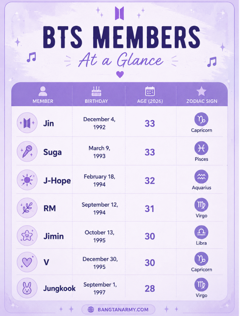 BTS Members Age BTS Members Age